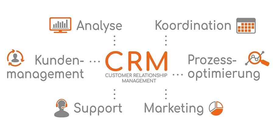 Ein Schaubild mit verschiedenen Tools die in einem CRM-System enthalten sind Ein Schaubild mit verschiedenen Tools die in einem CRM-System enthalten sind