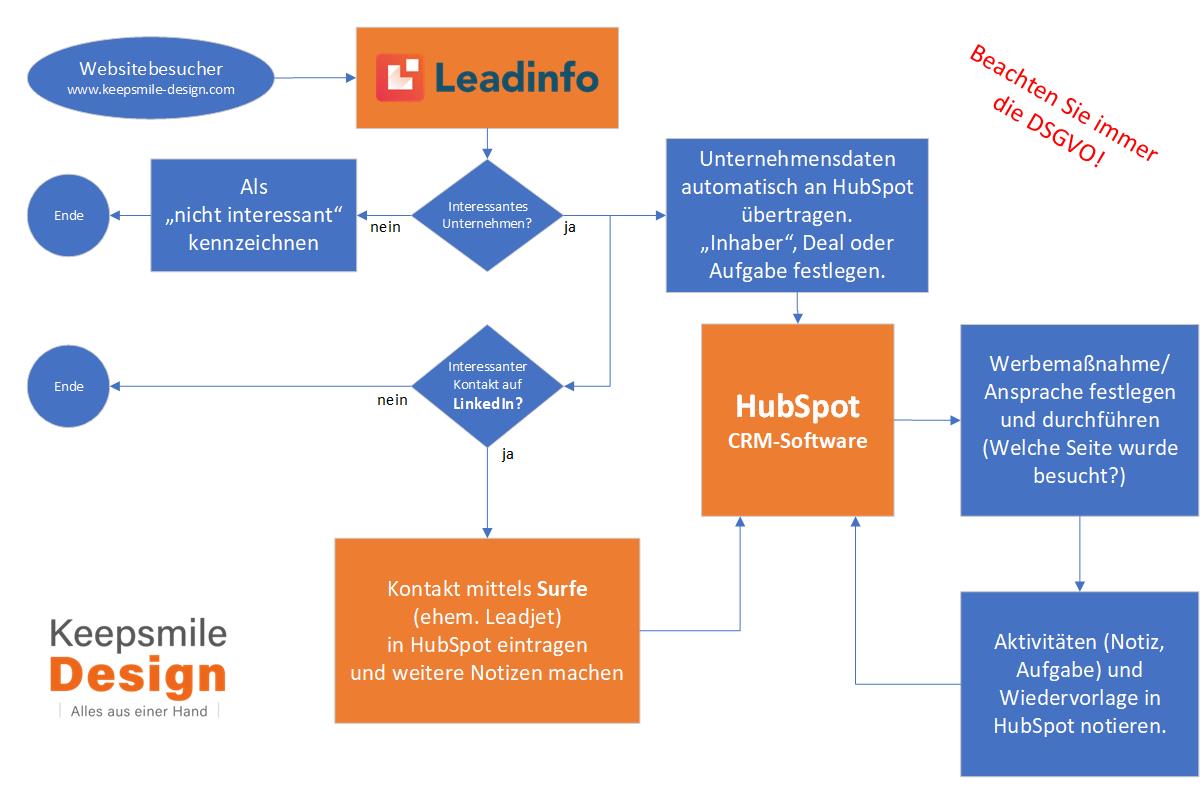 Schaubild / Ablaufdiagramm über das Zusammenspiel von HubSpot mit Leadinfo und anderen Tools bei Keepsmile Design. Es wird dargestellt, wie wir die verschiedenen Programme nutzen