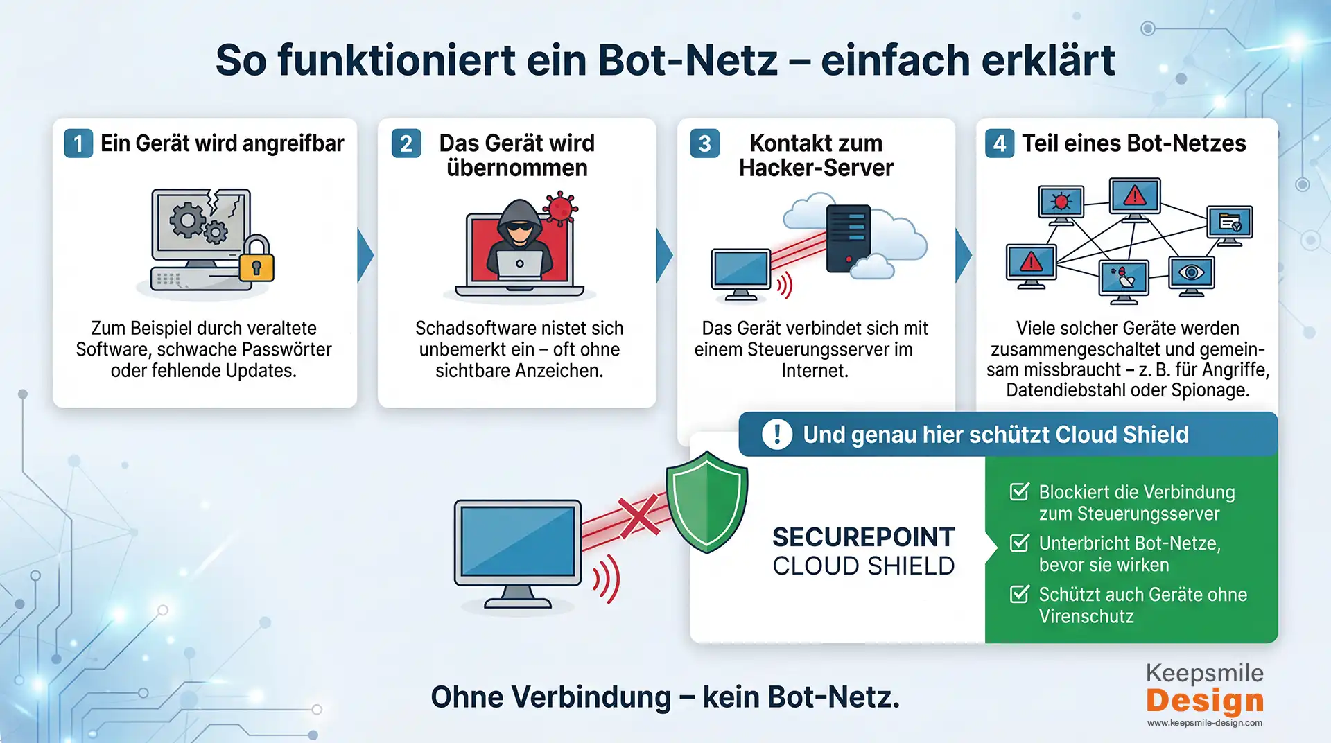 Infografik über das Thema Bot-Netz und ein möglicher Schutz mit Securepoint Cloud Shield