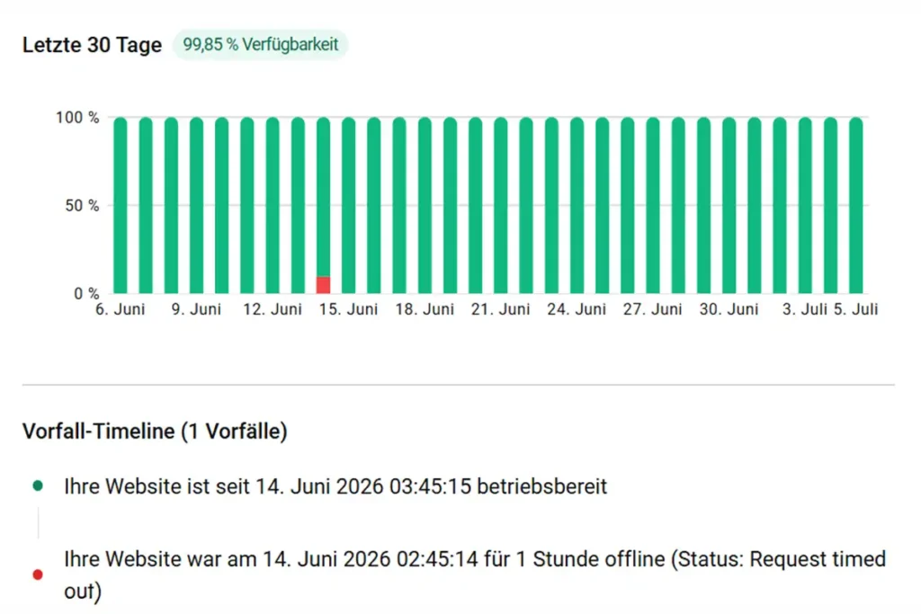 Darstellung der Verfügbarkeit einer Website in den letzten 30 Tagen (je Tag)als Balkendiagramm. Grün = alles ok, rot = Ausfall) Darunter ist eine Aufstellung der Ausfallzeit.